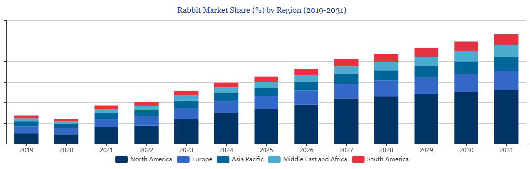 rabbit market share tendency by regions